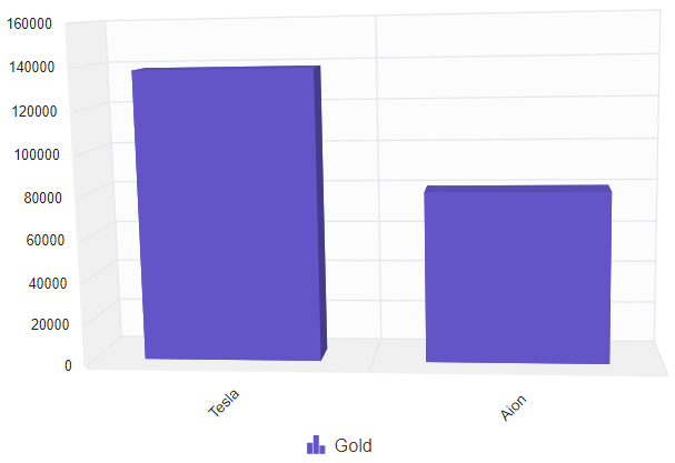 ASP.NET Core 3D Chart Control