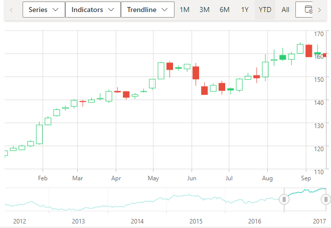 ASP.NET Core Stock Chart with Data